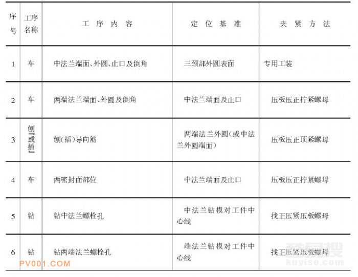 鑄鋼楔式閘閥閥體典型下藝過程(2)