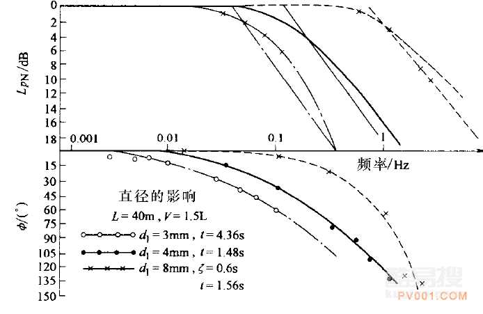調(diào)節(jié)閥的動(dòng)態(tài)特性 調(diào)節(jié)閥的動(dòng)態(tài)特性