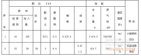 鑄鋼件濕型砂的配比及性能表