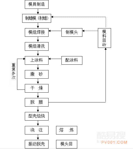 溶模鑄造典型工藝流程